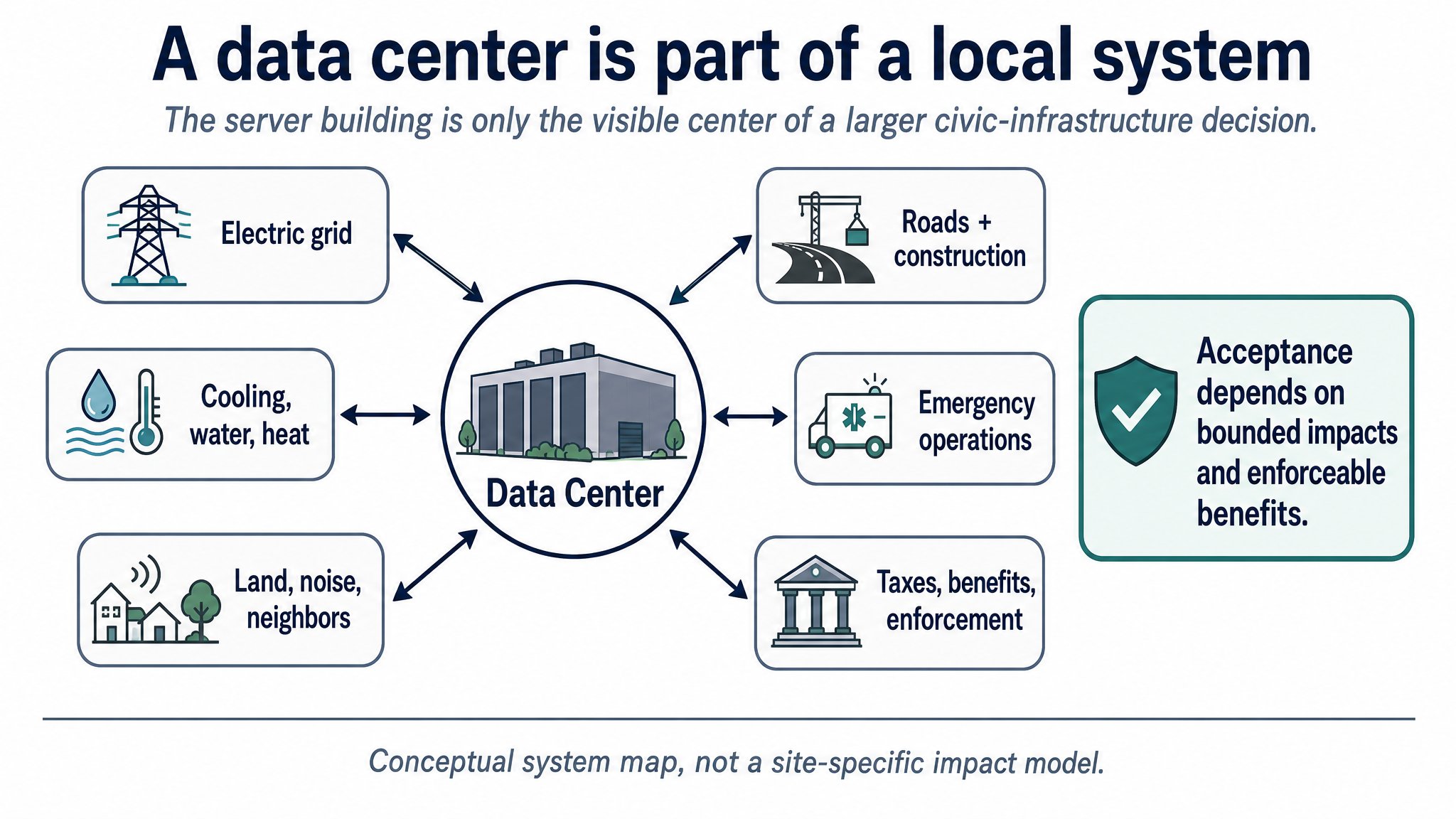 Diagram, A data center is part of a local system: the data center at the centre, linked by two-way arrows to the electric grid; cooling, water and heat; land, noise and neighbors; roads and construction; emergency operations; and taxes, benefits and enforcement. A side panel says acceptance depends on bounded impacts and enforceable benefits.